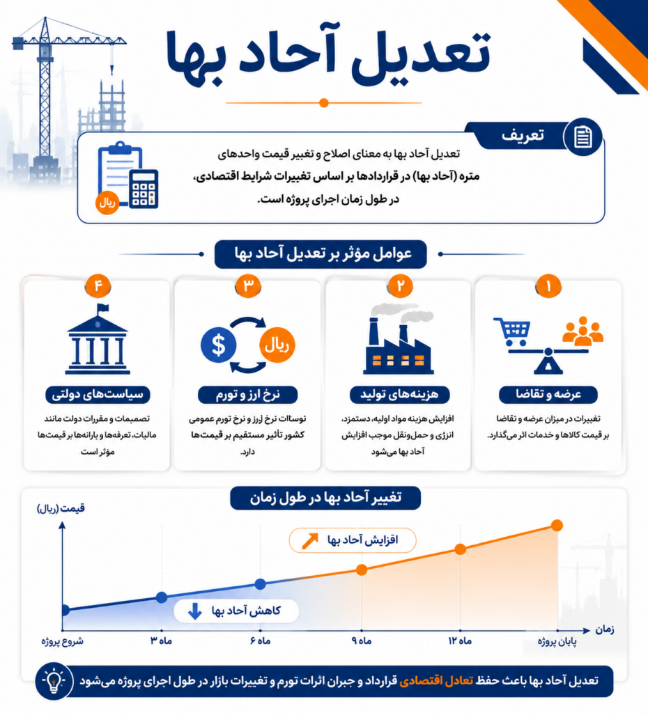 تعدیل چیست؟ آحاد بها چیست؟