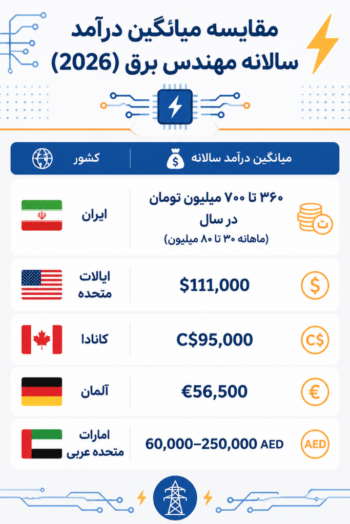 درآمد مهندس برق