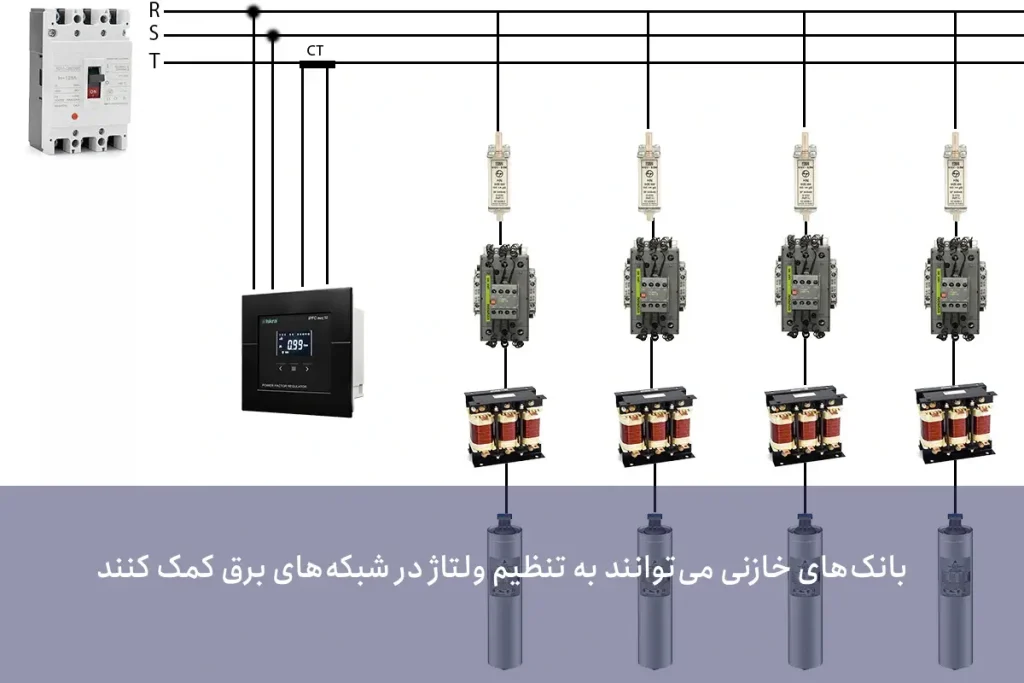 علاوه بر اجزای ذکر شده در بالا، بانک های خازنی ممکن است شامل اجزای دیگری مانند: