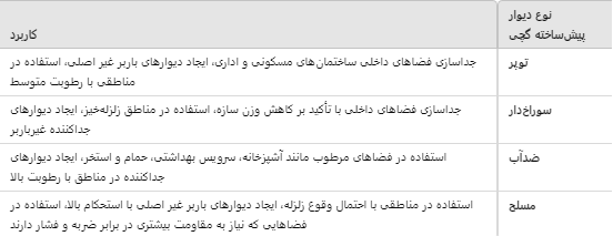 انواع دیوار پیش ساخته گچی