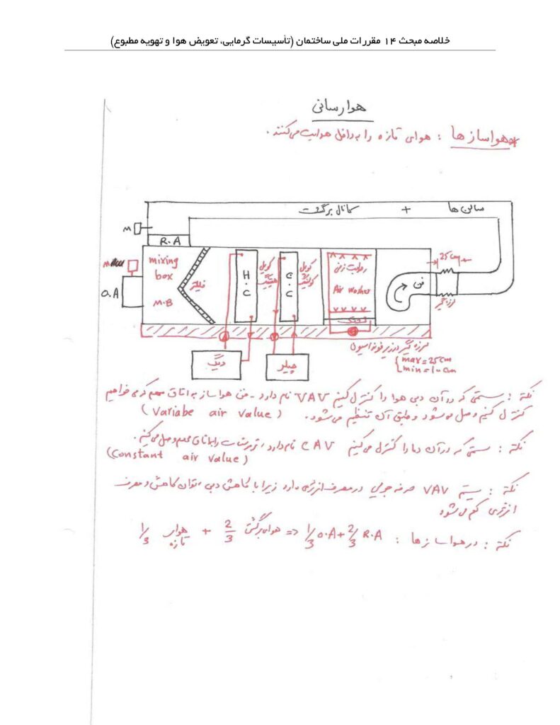 نکات مهم و فرمول مبحث 14 + خلاصه مبحث چهاردهم