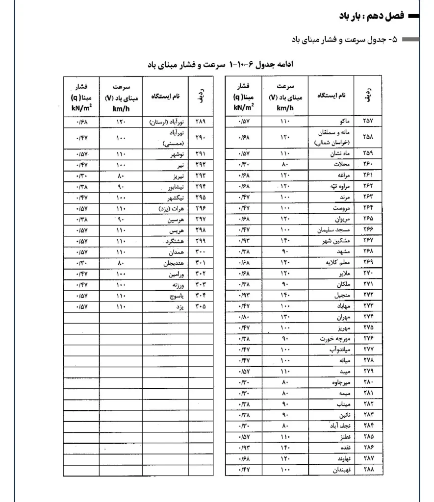خلاصه مبحث ششم نکات مهم