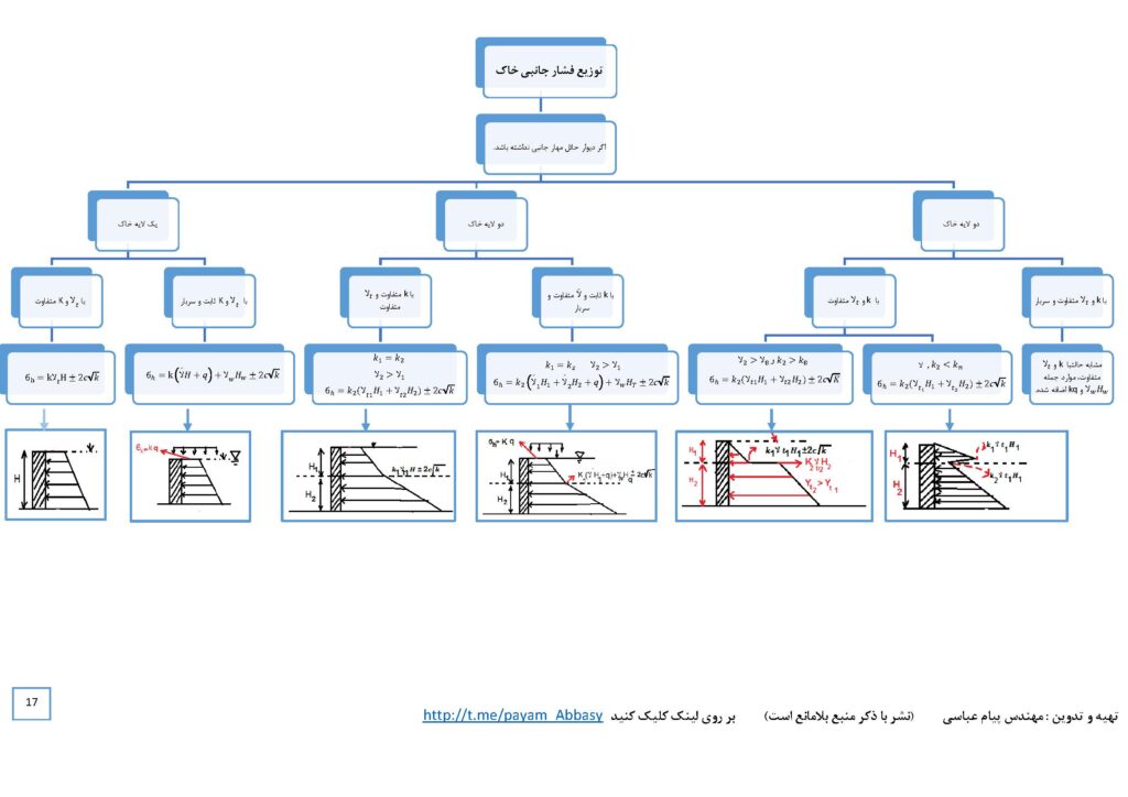 خلاصه مبحث هفتم + نکات مهم و صفحات مهم مبحث ۷ (پی)