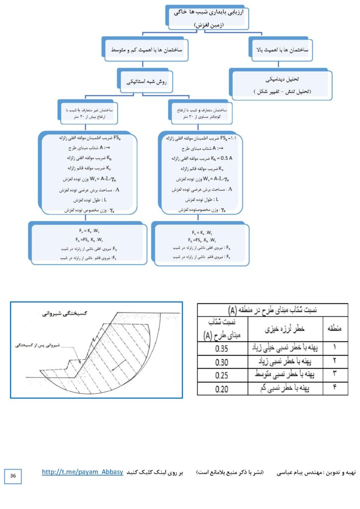 خلاصه مبحث هفتم + نکات مهم و صفحات مهم مبحث ۷ (پی)