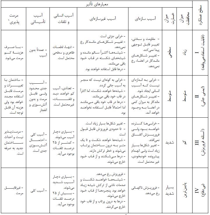 خلاصه مبحث بیست و یکم + نکات مهم و صفحات مهم مبحث ۲۱