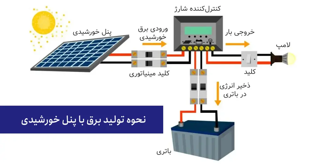 برق خورشیدی چیست؟ (نحوه تولید انرژی خورشیدی با کمک پنل و اینورتر)