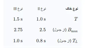 نمونه سوالات مبحث 6 ازمون نظارت