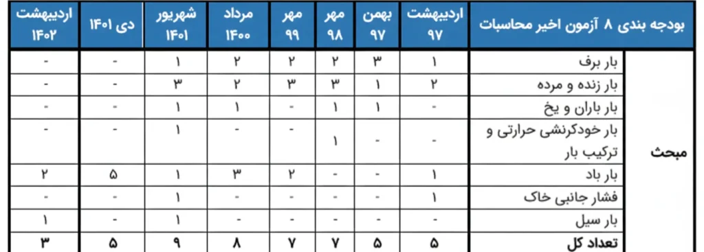 نمونه سوالات مبحث ۶ مقررات ملی + سوالات تالیفی مبحث ششم