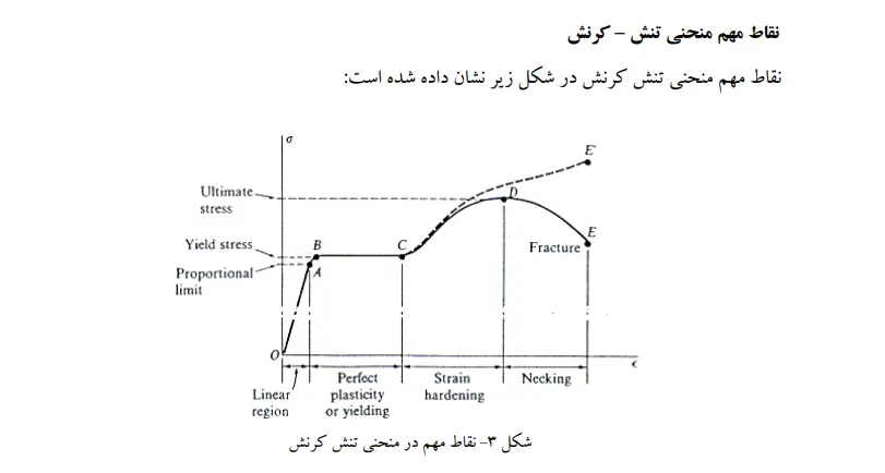 اصول کار آزمایشگاه مقاومت مصالح ویژه مهندسین