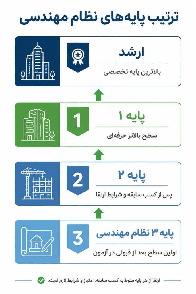 ترتیب پایههای نظام مهندسی