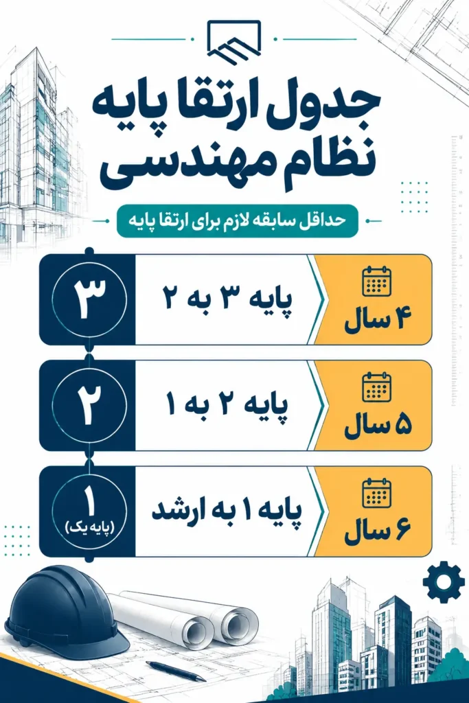شرایط ارتقا پایه نظام مهندسی از 1 به ارشد