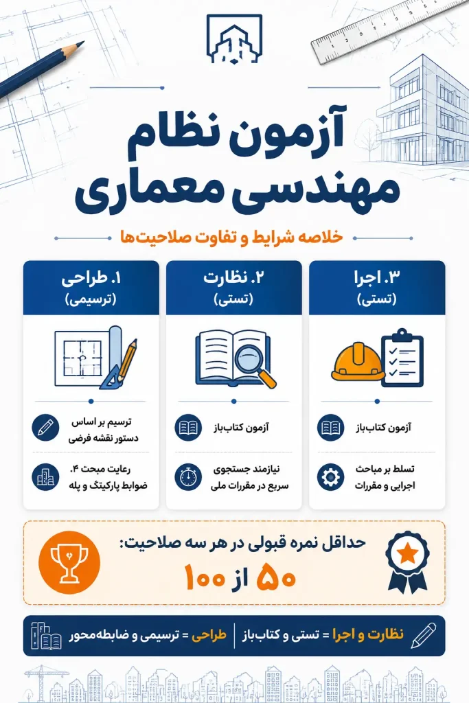 آزمون نظام مهندسی معماری چگونه است؟