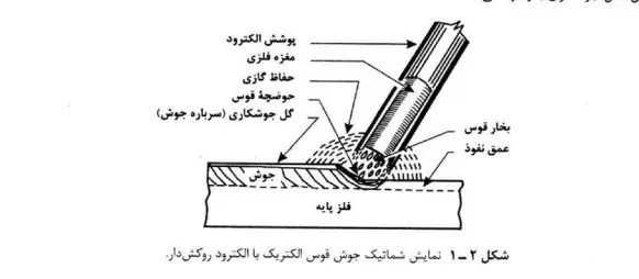 نکات جوشکاری در اسکلت فلزی برای آزمون نظام مهندسی