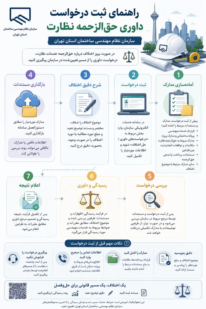 راهنمای ثبت درخواست داوری در سازمان نظام مهندسی ساختمان استان تهران
