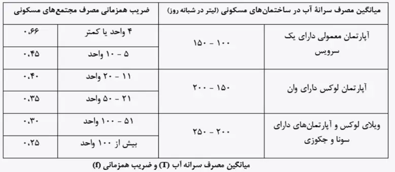چند مثال از موارد محاسباتی آبرسانی که در دوره آموزشی مو به مو توضیح داده میشود