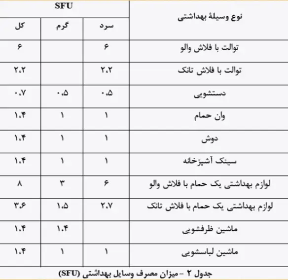 چند مثال از موارد محاسباتی آبرسانی که در دوره آموزشی مو به مو توضیح داده میشود